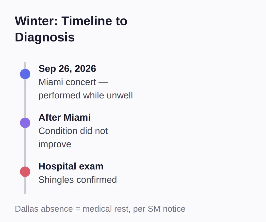 How Winter Got Here: Miami on September 26, Then the Diagnosis