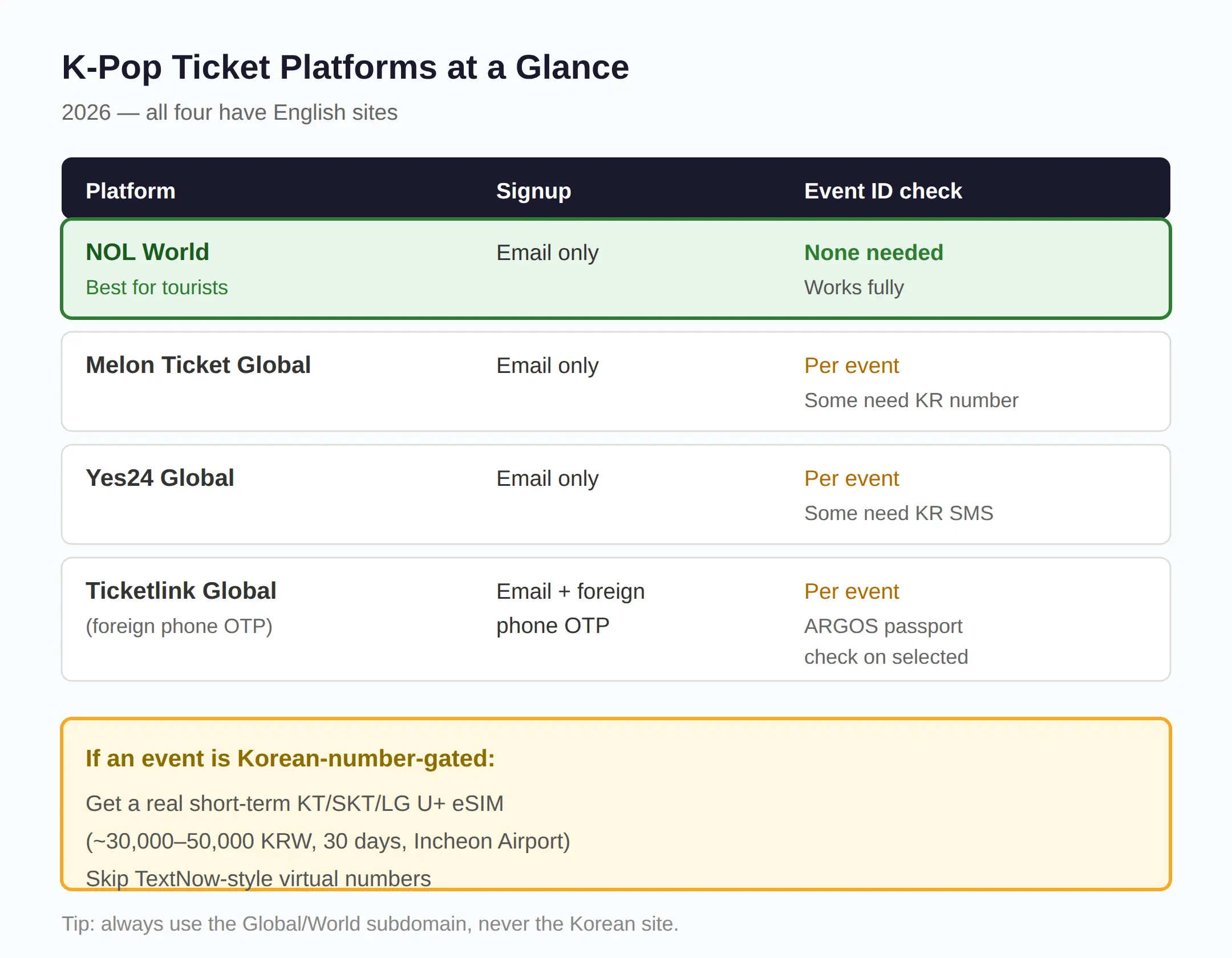 The 4 Platforms Compared: NOL World vs Melon vs Yes24 vs Ticketlink