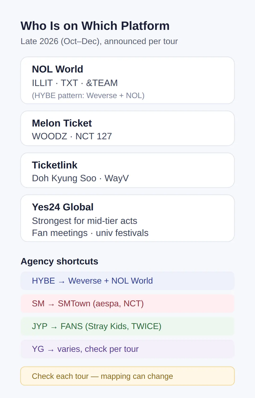 Which Artist Is on Which Platform: Late 2026 Map