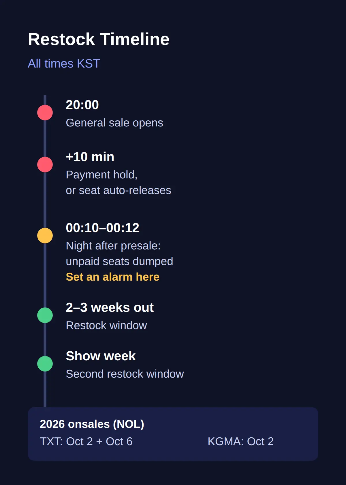 Restock Times and What to Watch After the Onsale