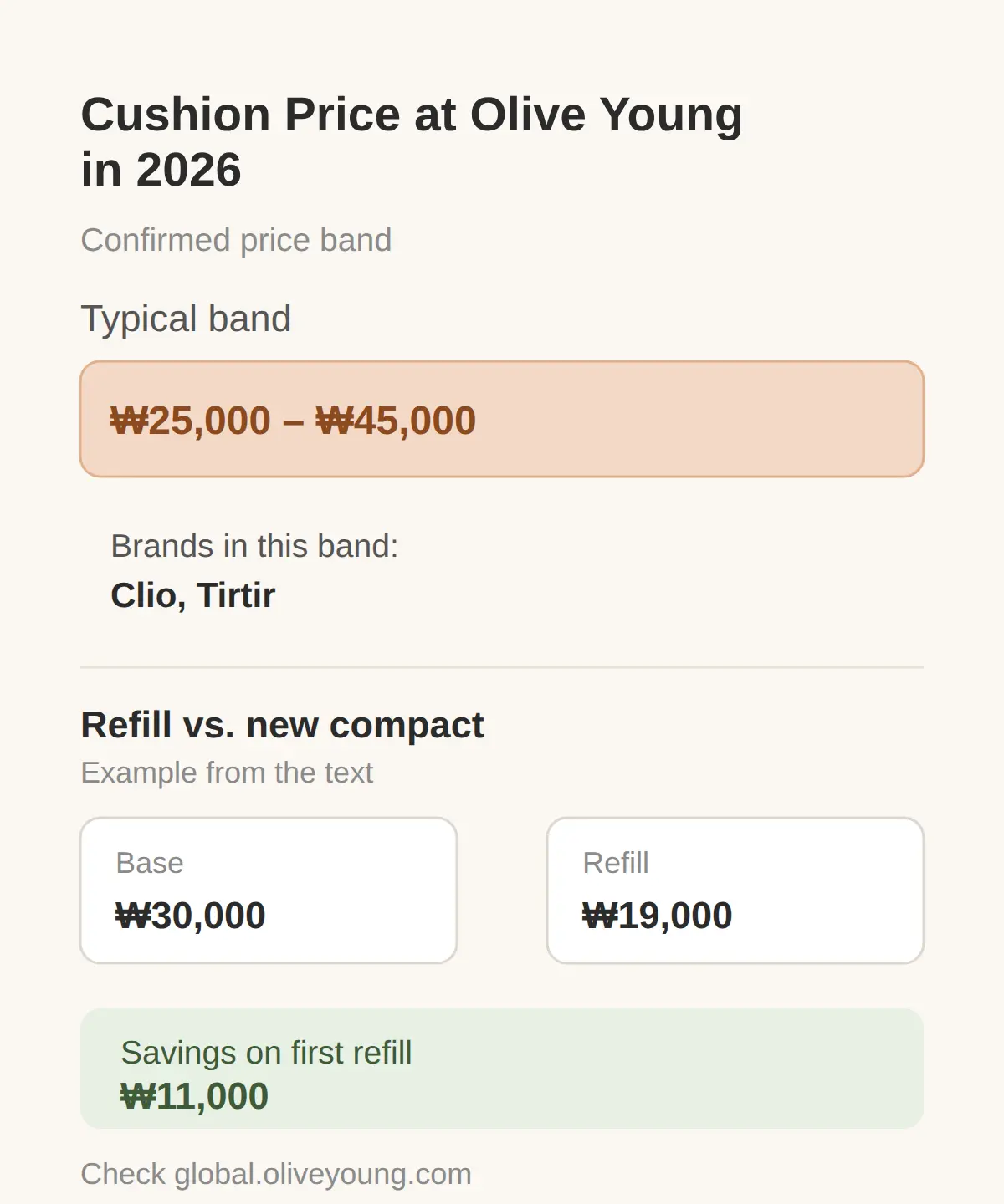 What a Korean Cushion Foundation Costs at Olive Young in 2026