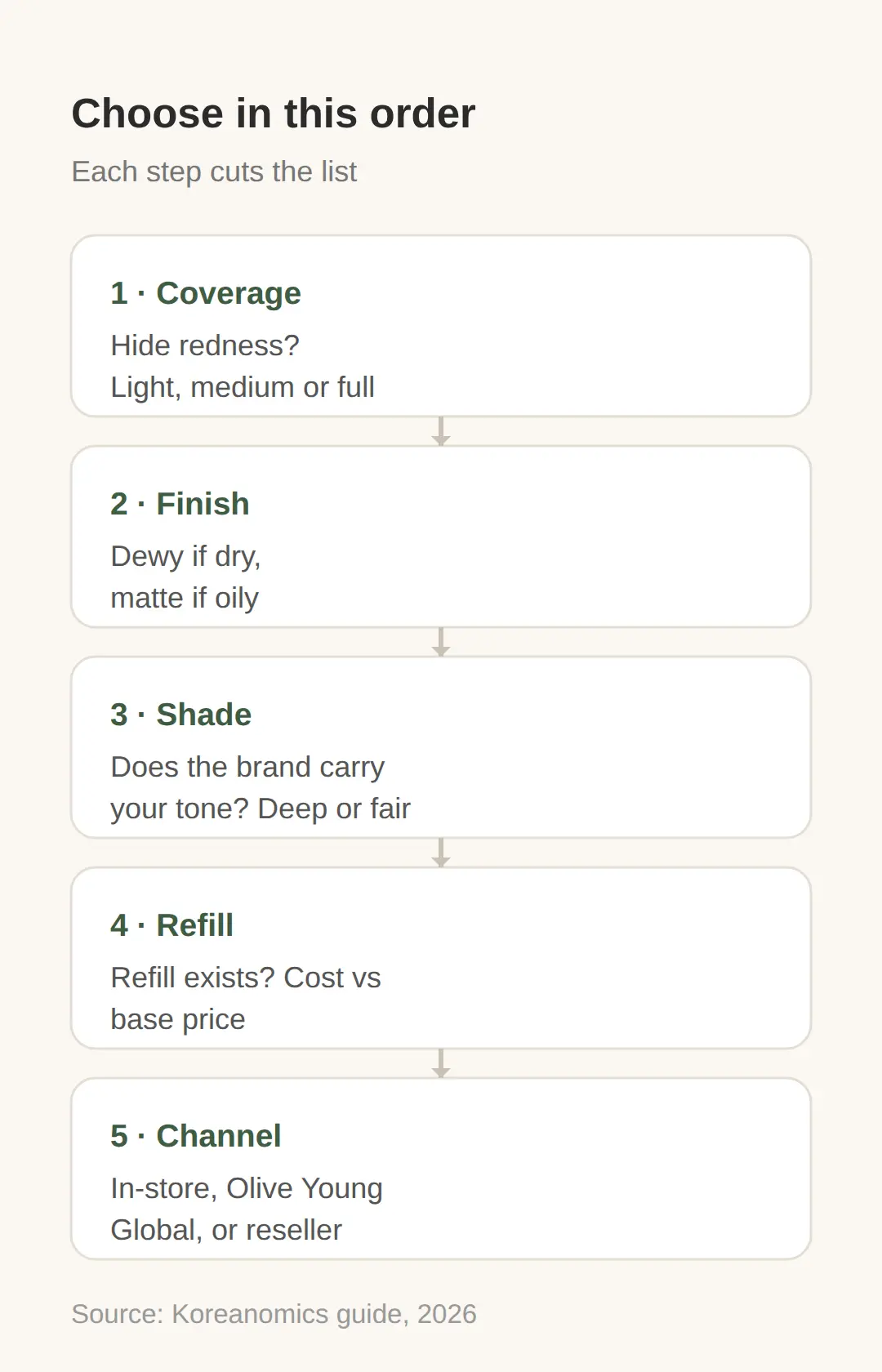 How to Choose: Coverage, Finish, Shade, Refill, Channel