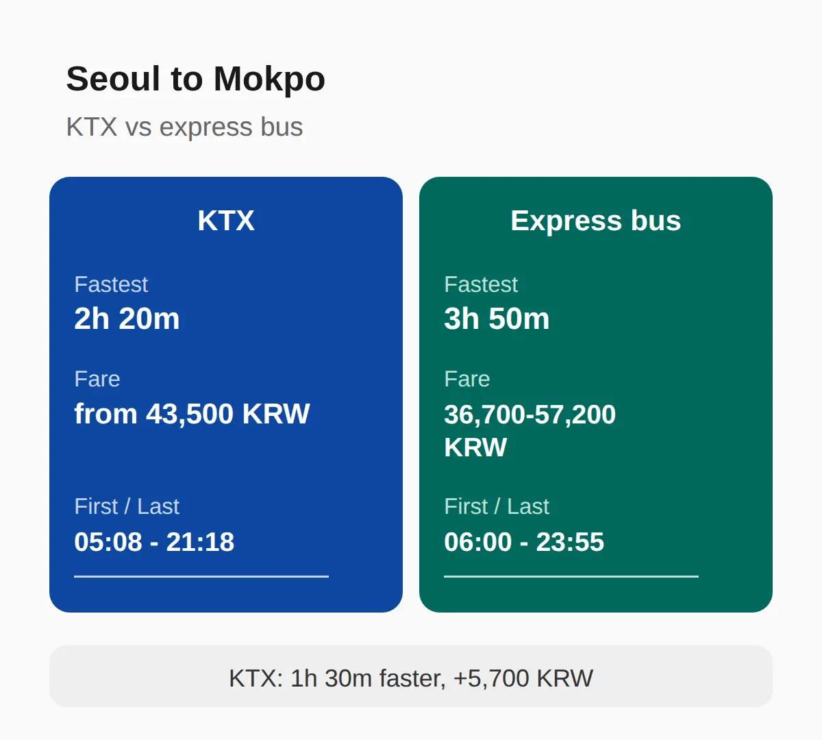 Getting There From Seoul — KTX vs Express Bus