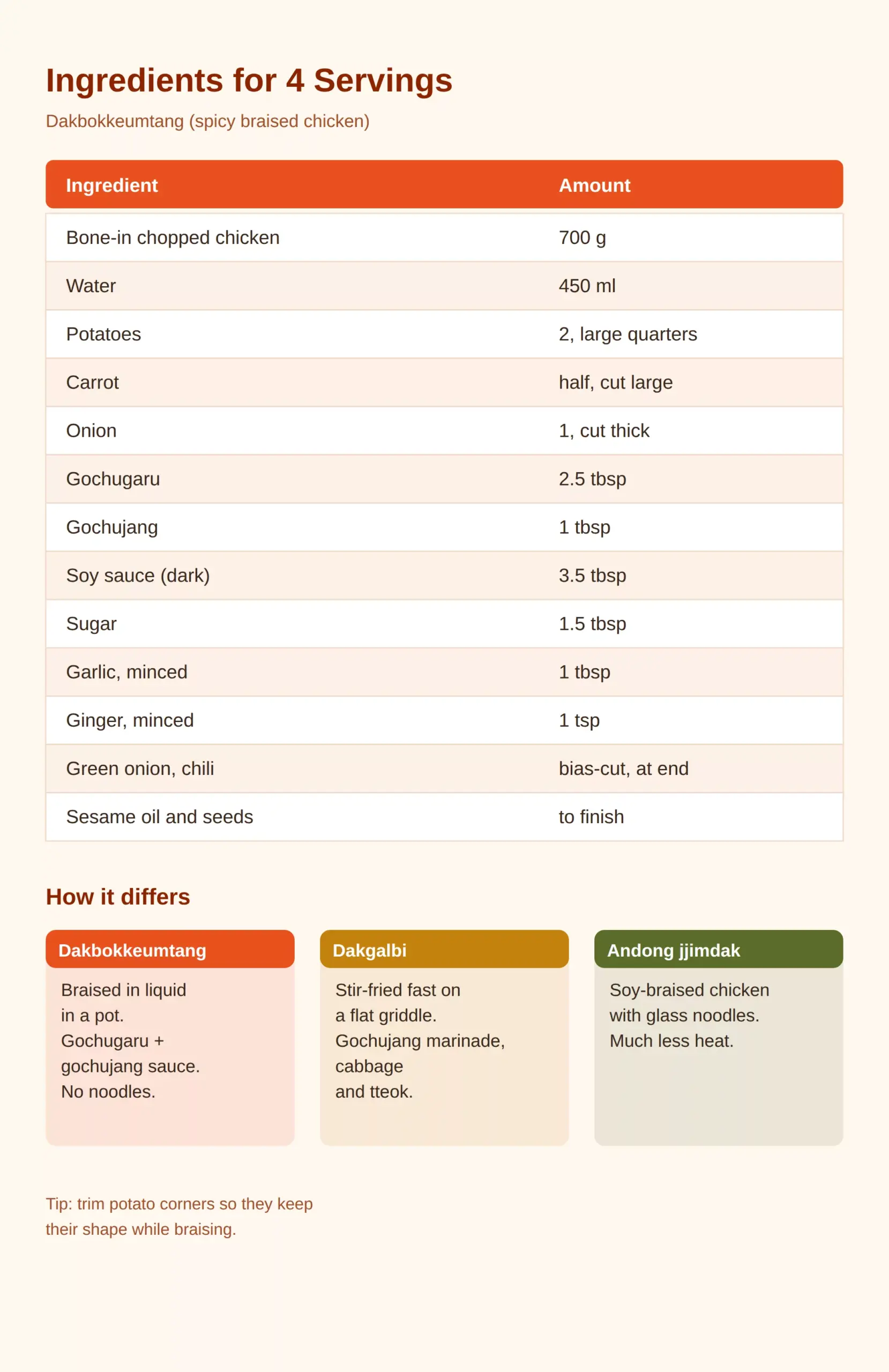 Dakbokkeumtang Ingredients for 4 Servings