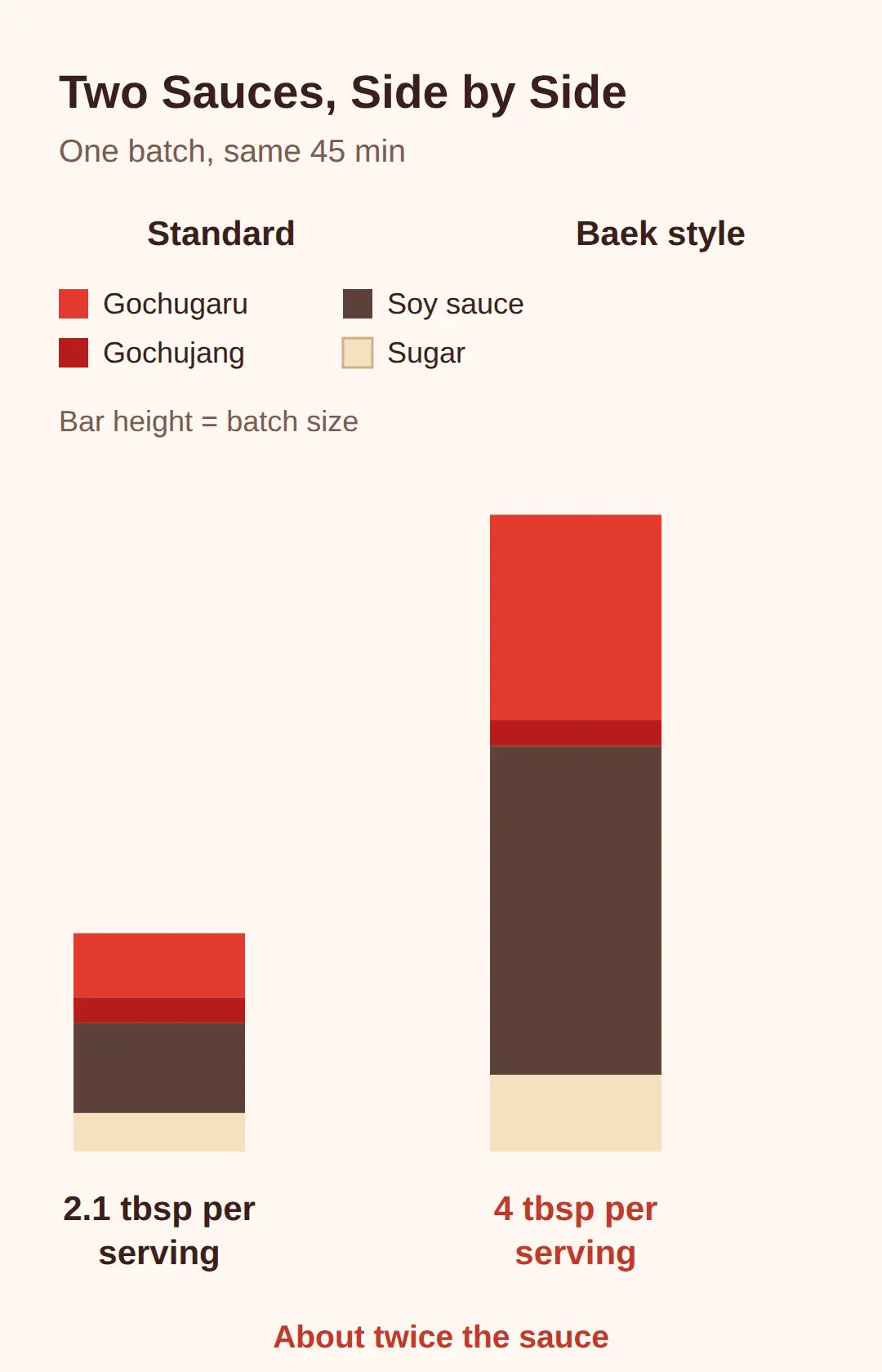 Four Home Styles, and How the Sauce Changes Per Serving