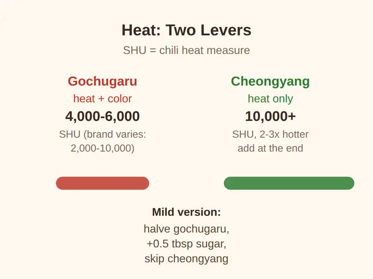 How Spicy Is It, and How Do You Control the Heat?