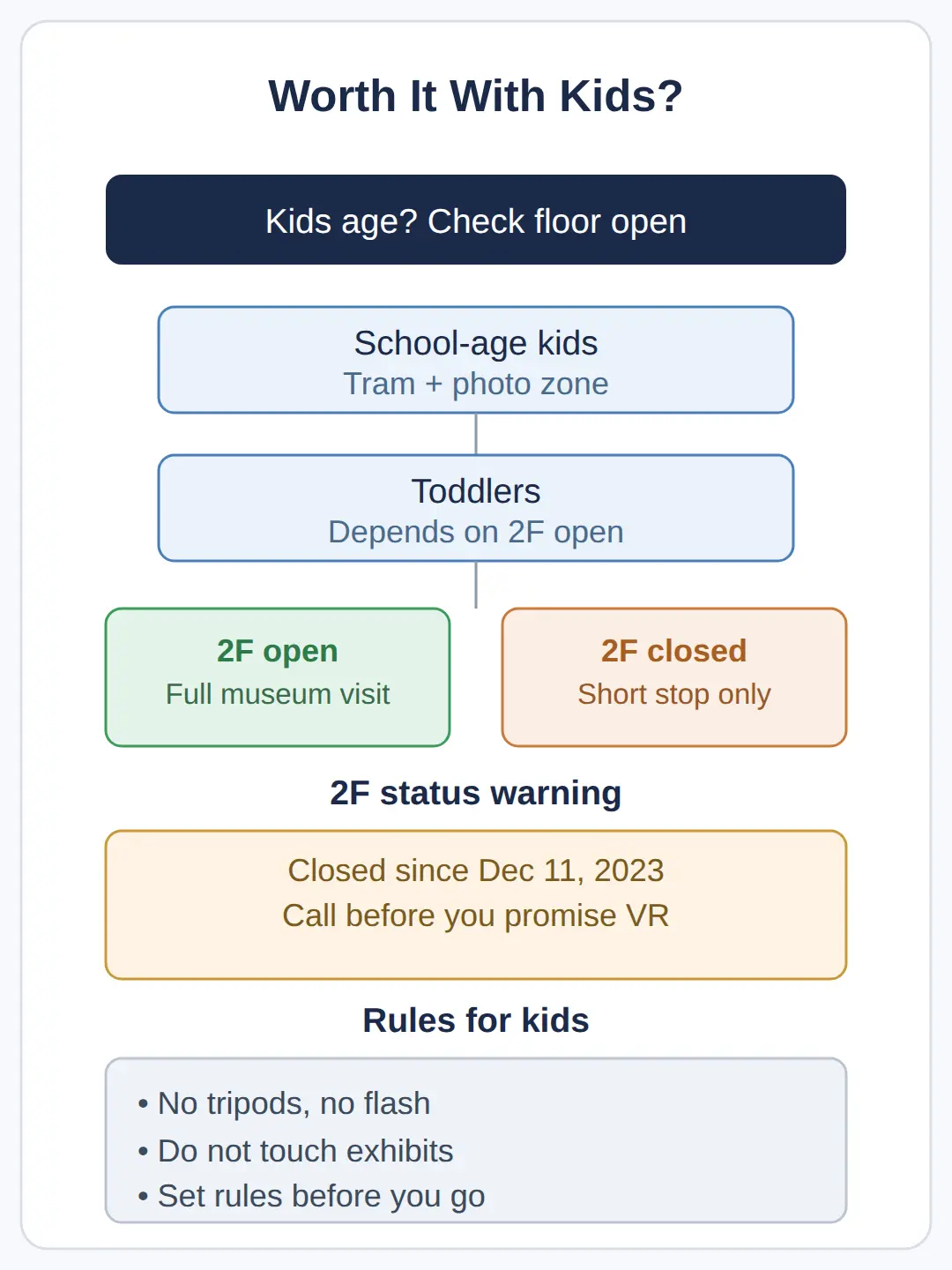 Is It Worth Visiting With Kids?