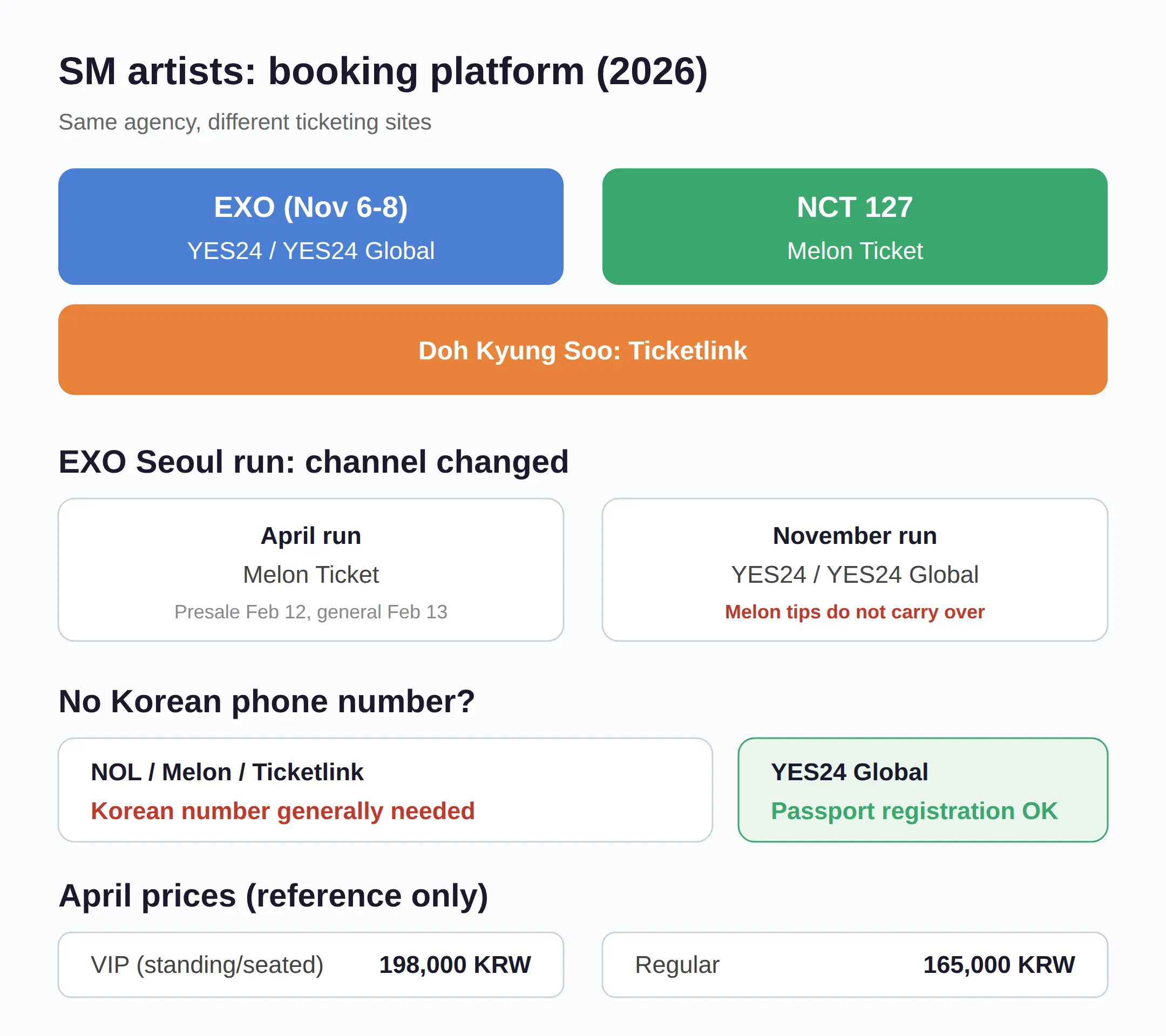 Which Platform Does Each SM Artist Use - YES24, Melon, or Ticketlink?