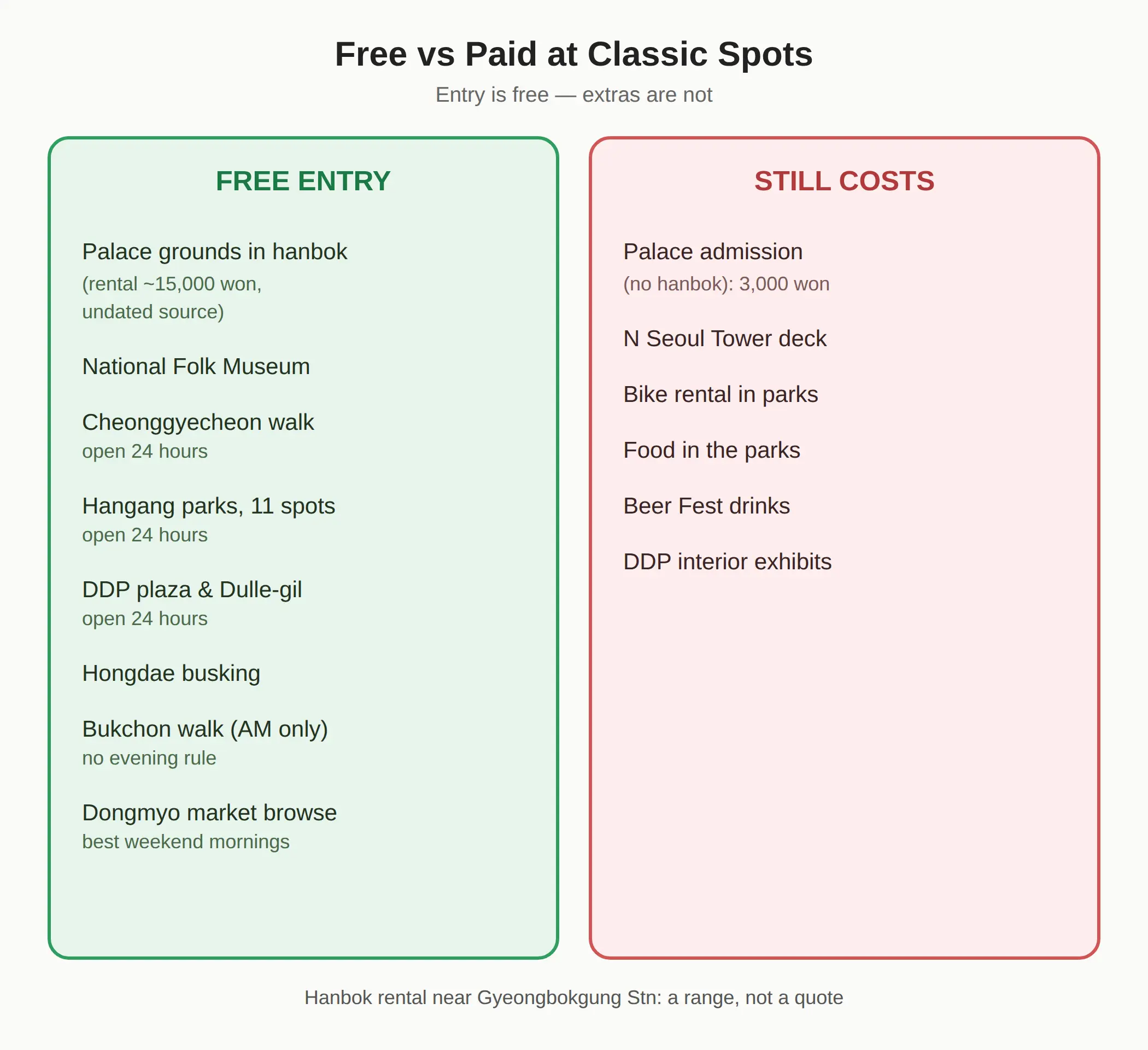 Free vs Paid at the Classic Seoul Spots