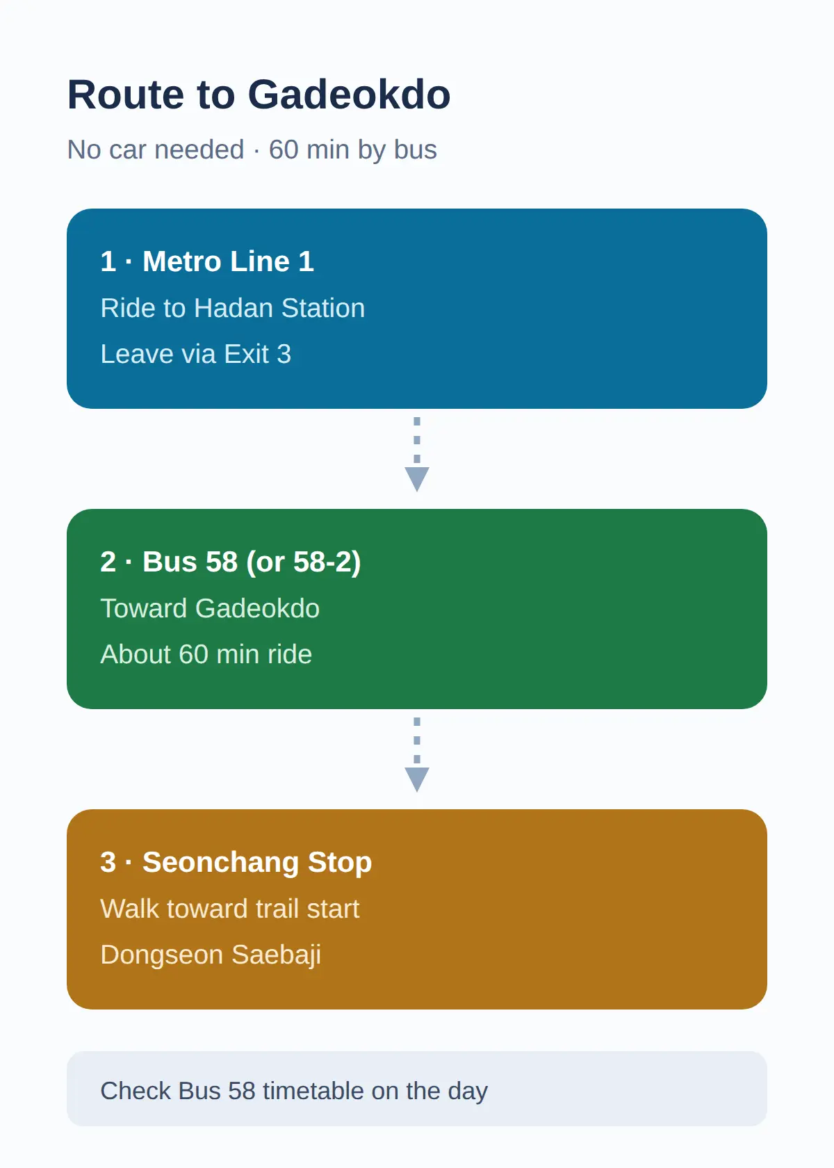 Getting to Gadeokdo Island by Metro and Bus