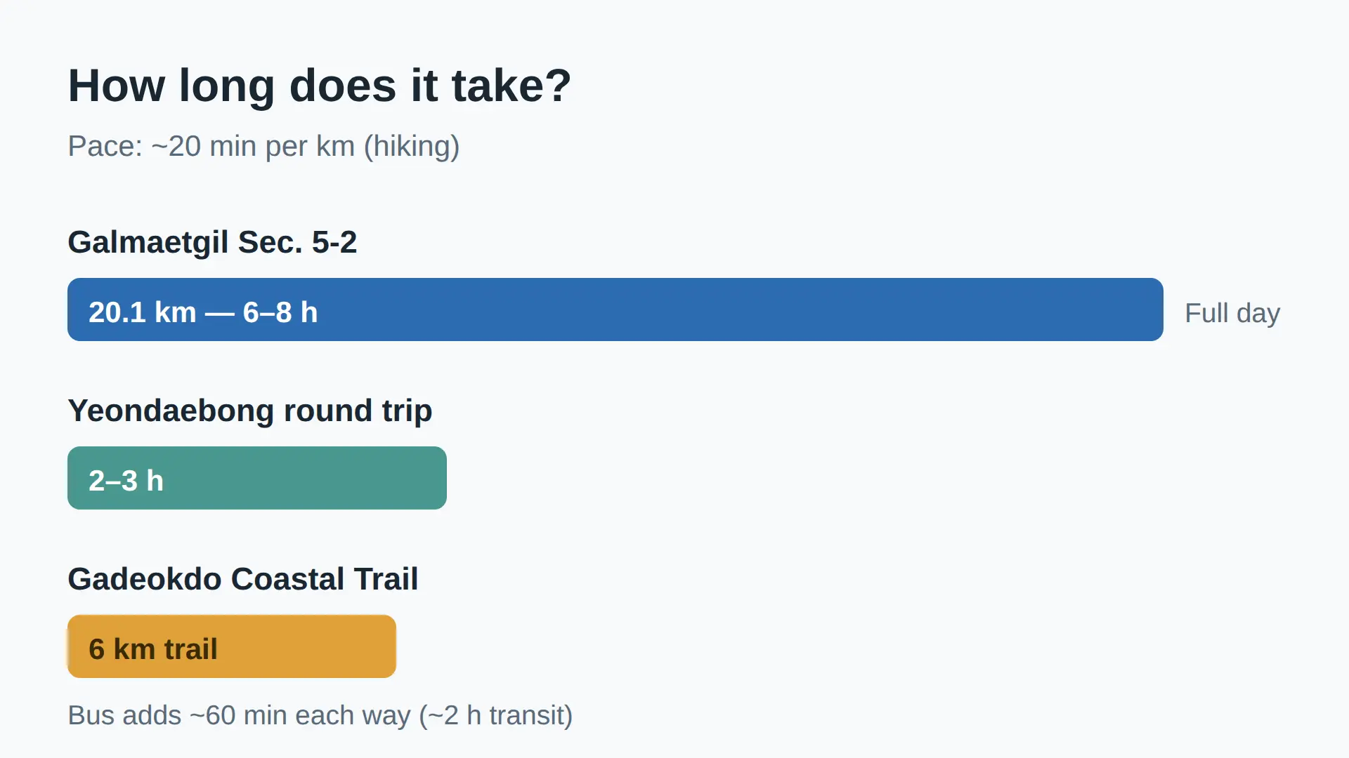 How Long It Takes — Full Trail vs Short Options