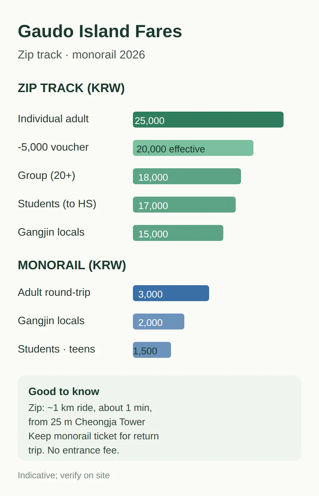 What It Costs: Zip Track and Monorail Fares