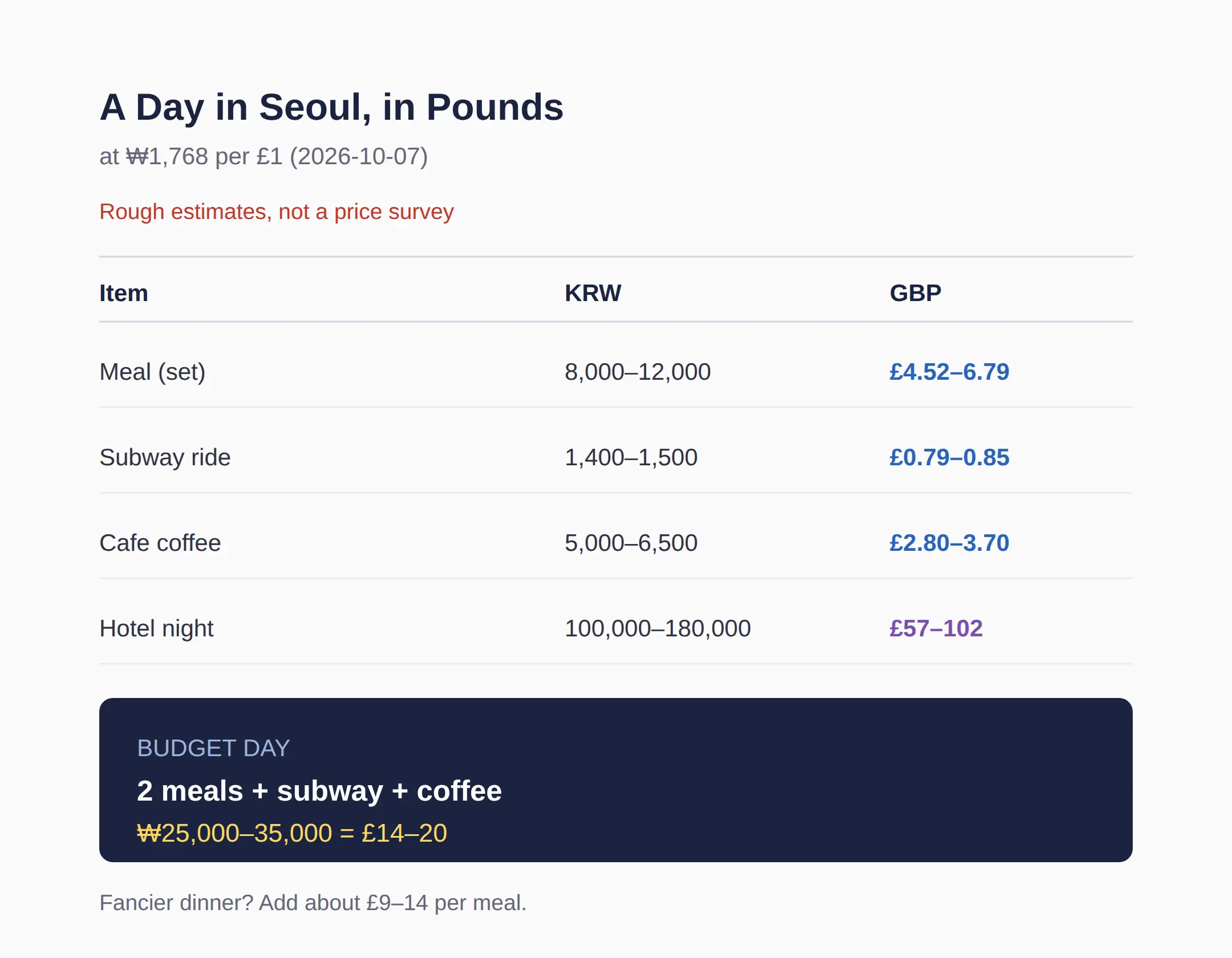 What a Day in Seoul Costs in Pounds at Today's Rate