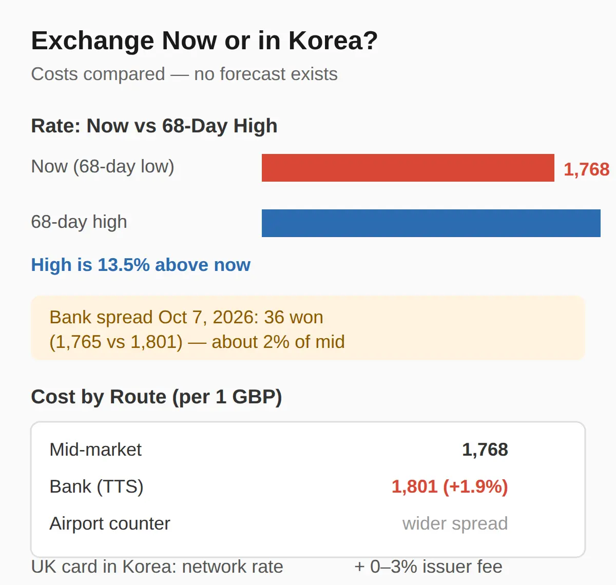 Should You Exchange GBP for Won Now or in Korea?