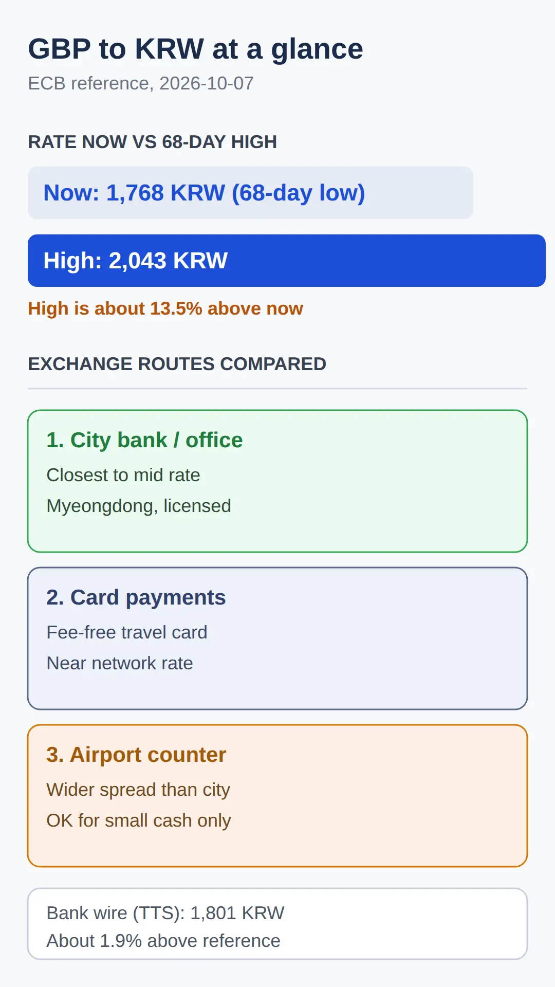 Where to Exchange: Airport Counter, City Bank or Card