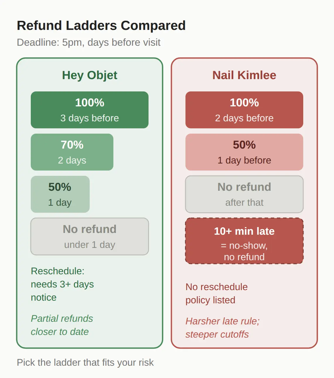 Cancellation Refunds: Two Different Ladders