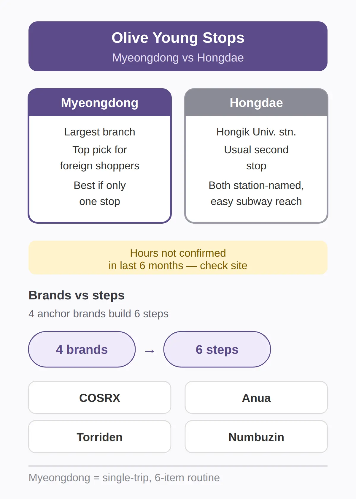 Where To Shop: Myeongdong Or Hongdae Olive Young