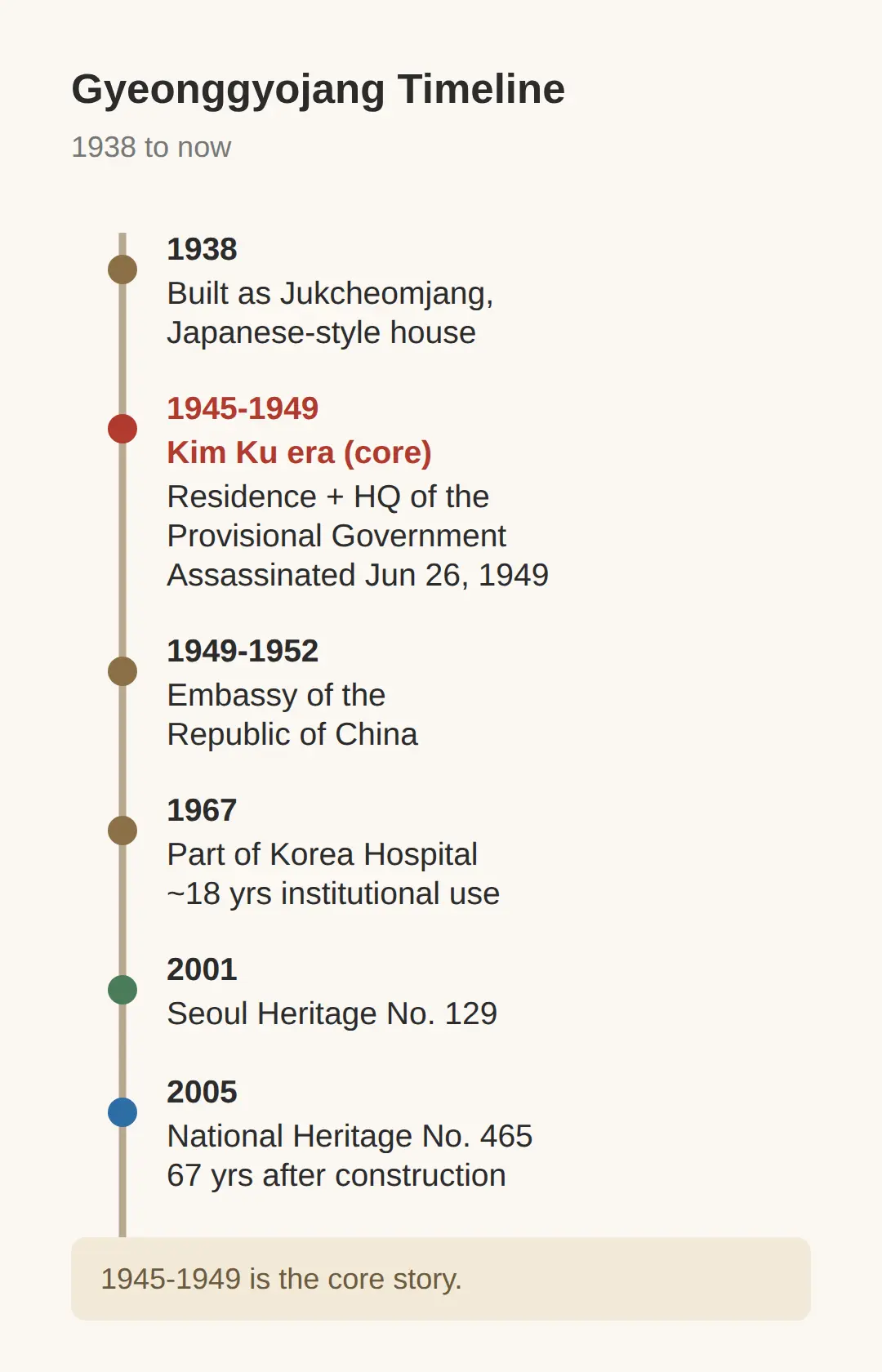 What Happened Here: 1938 to Now