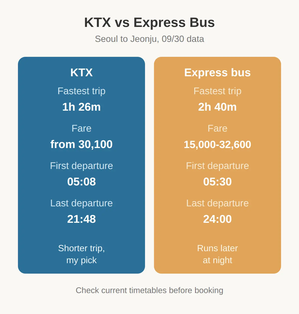 KTX or express bus from Seoul — times and fares