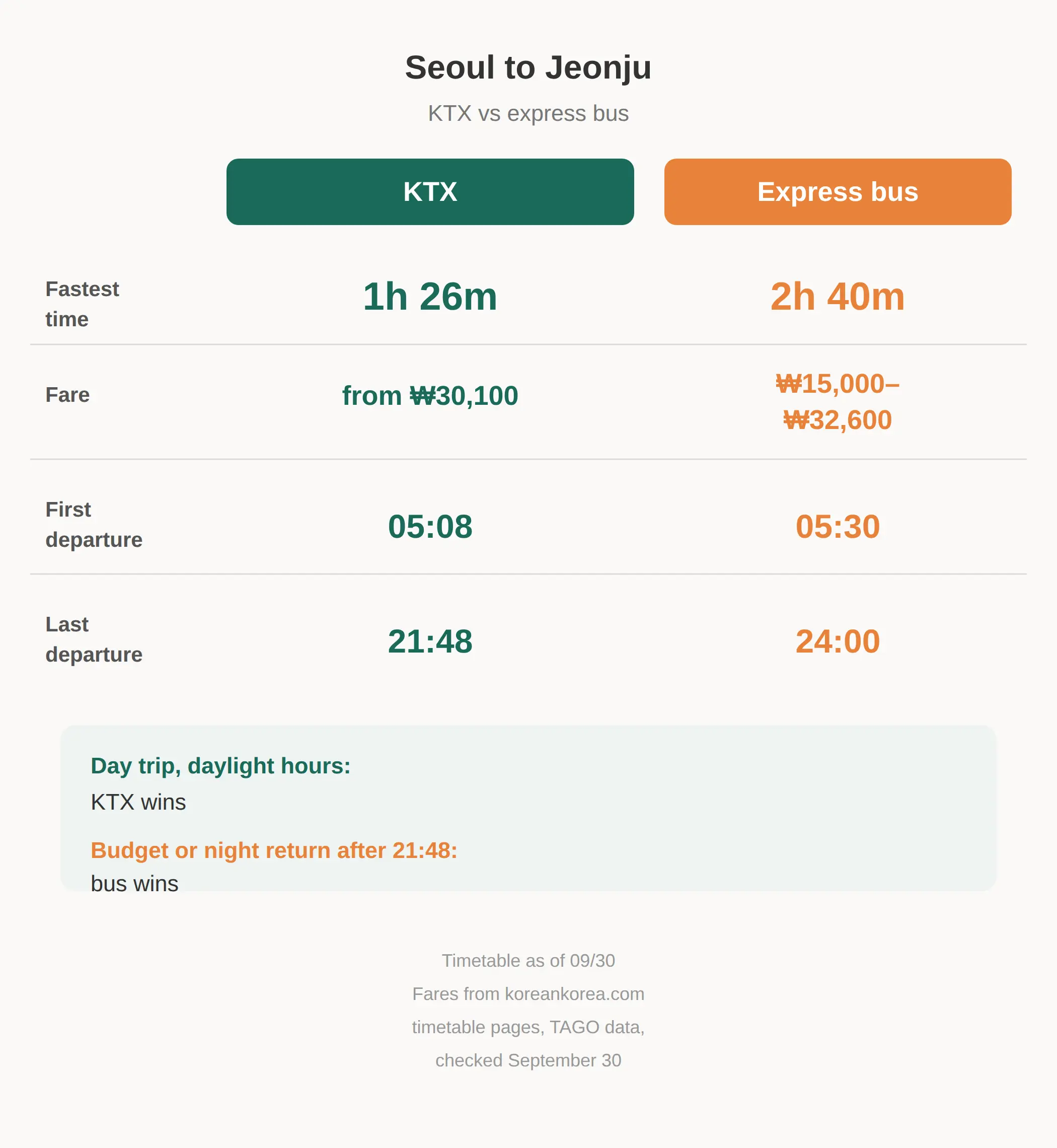 KTX vs express bus at a glance