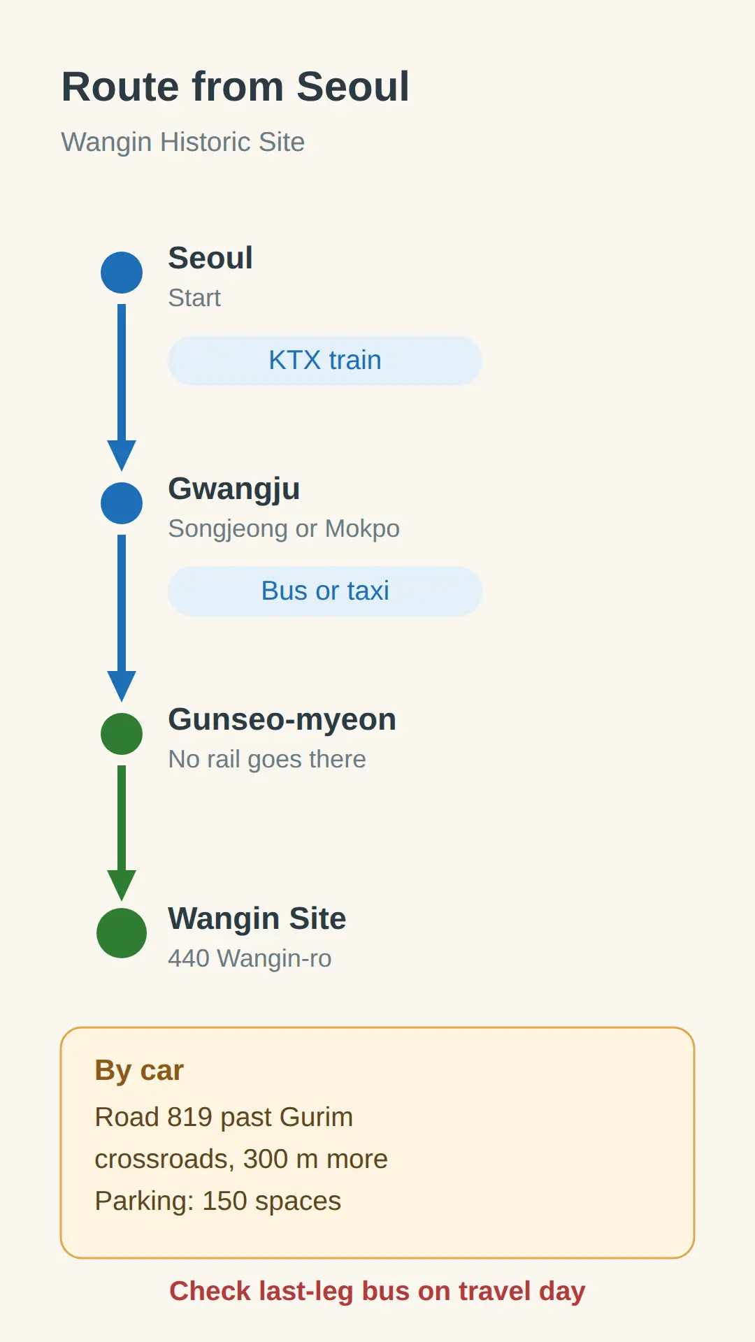 Getting to the Historical Site of Wangin From Seoul