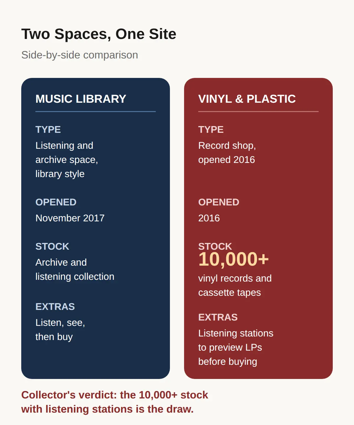 What VINYL & PLASTIC Sells: Records, Gear And The Merch Lines