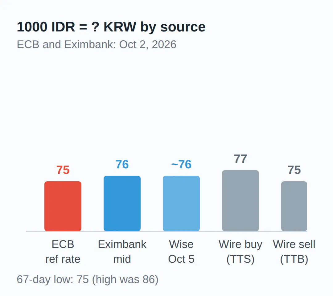 Indonesian Rupiah to Korean Won: How Much Is 1000 IDR Today?