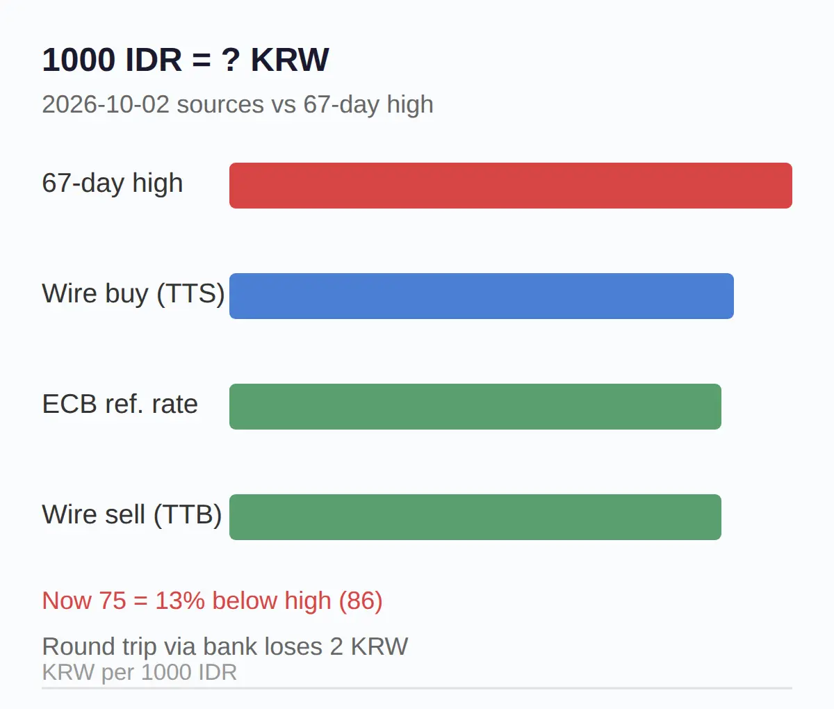 Is Now a Good Time to Exchange Rupiah for Won?