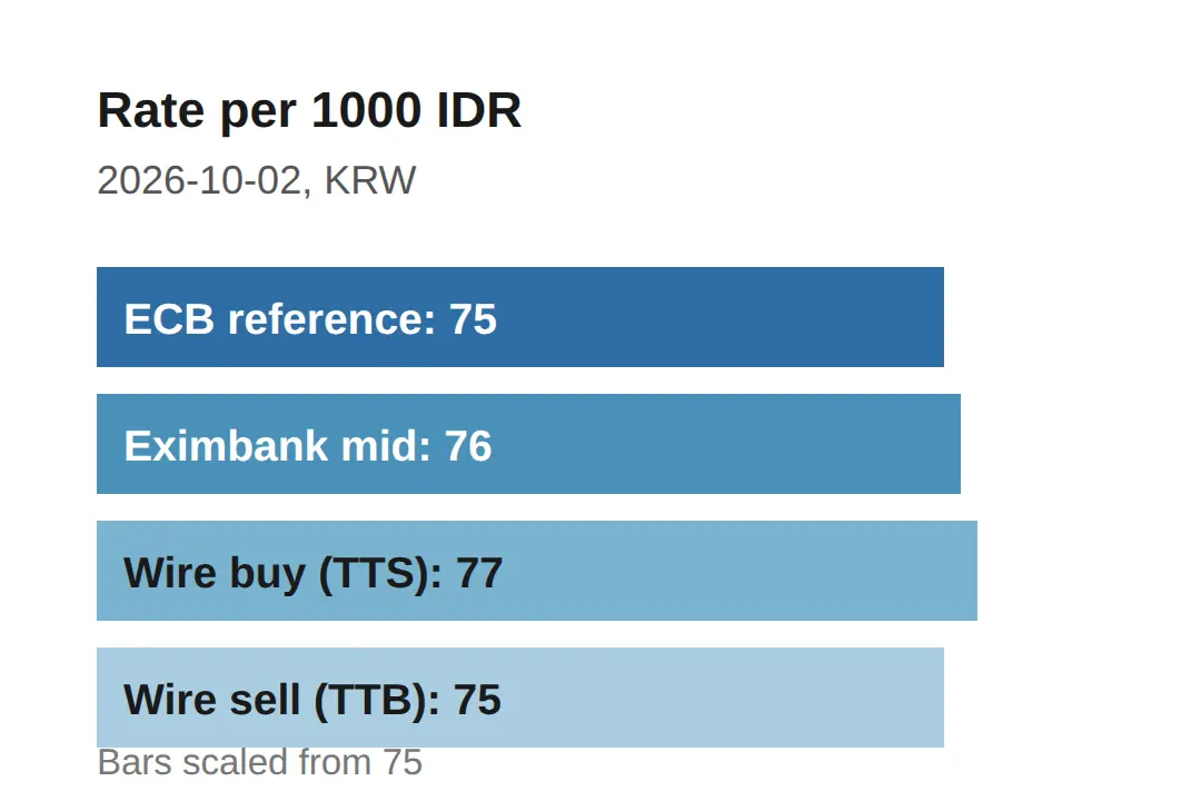 Seoul Costs Item by Item, in Rupiah