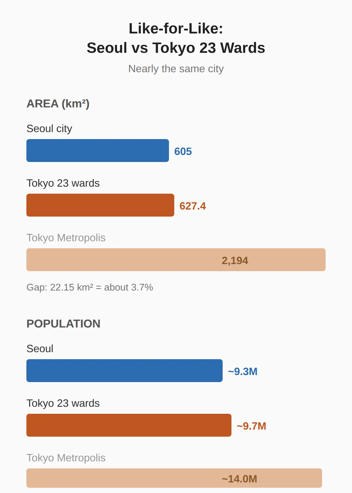 Tokyo 23 Wards vs Seoul: The Fair Comparison
