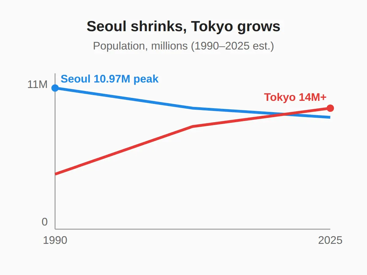 Why Seoul Is Shrinking While Tokyo Grows