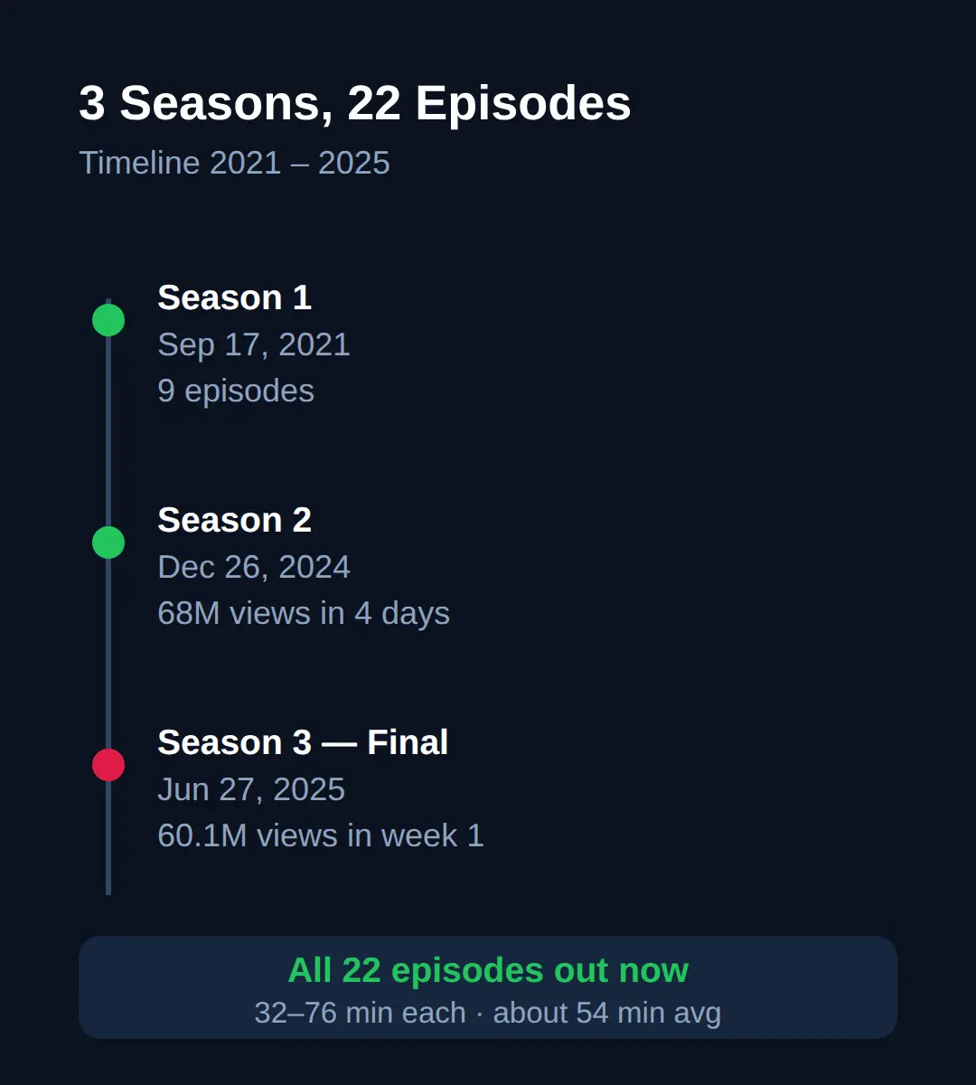 How Many Seasons and Episodes Are There?