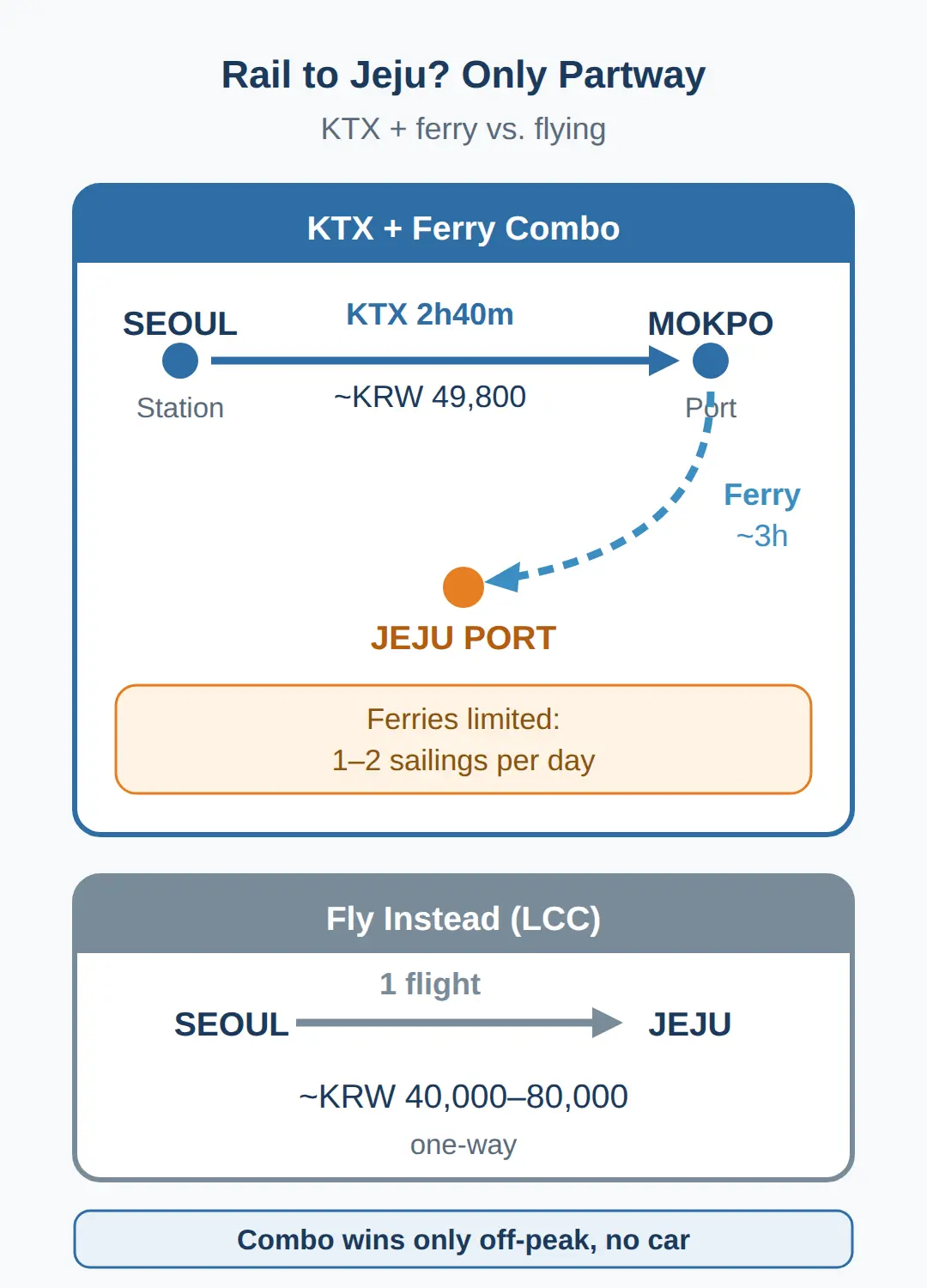 Can You Take KTX Partway to Jeju?