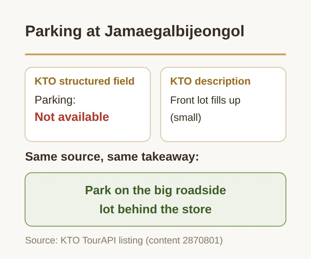 Where Do You Park at Jamaegalbijeongol?