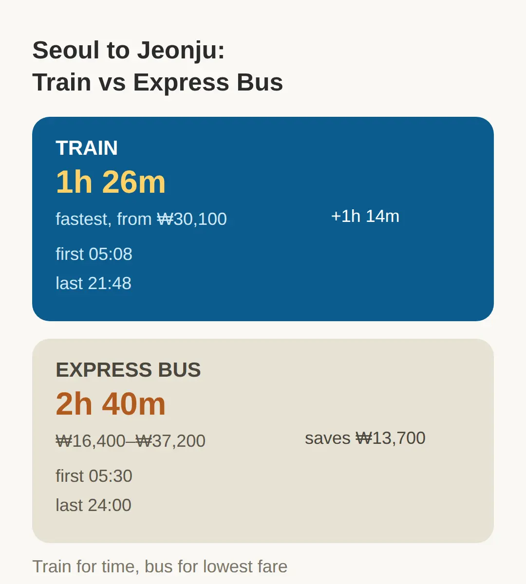 How to Get There From Seoul: Train vs Express Bus