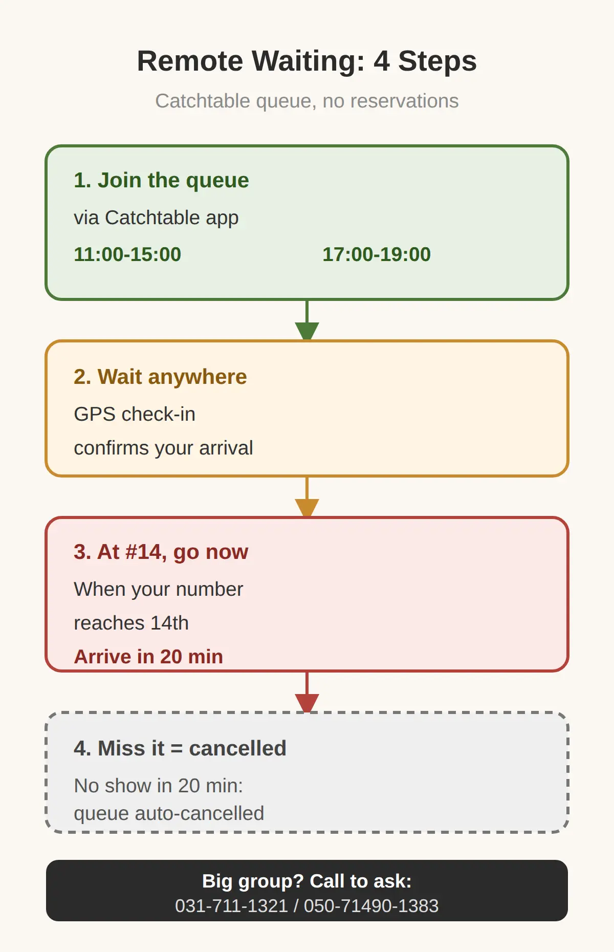 Waiting and Booking: How the Catchtable Remote Queue Works