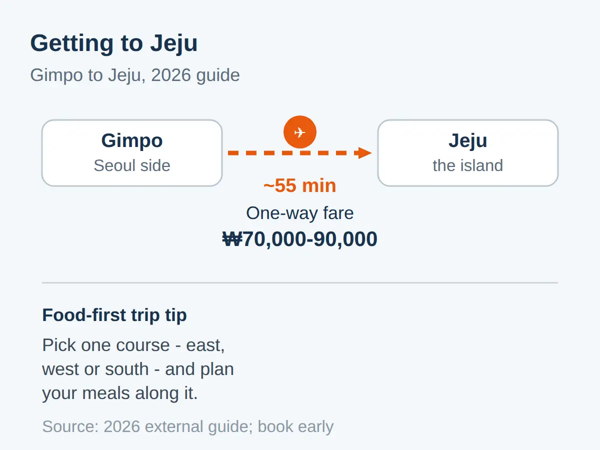 Getting to Jeju to Eat All This