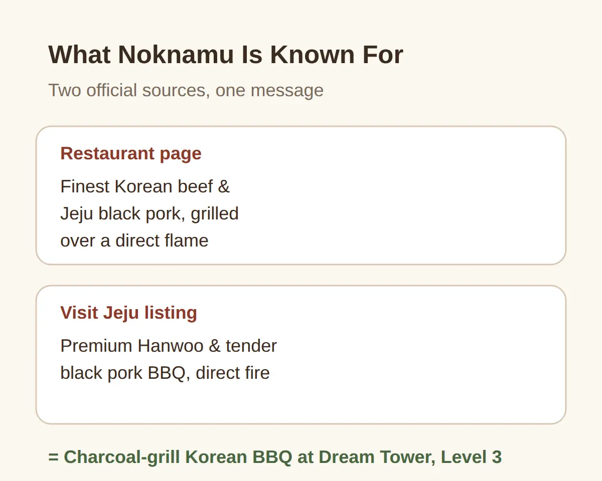What Is Noknamu at Jeju Dream Tower Known For?