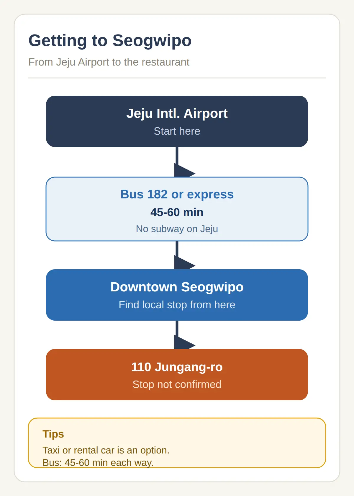 How Do I Get to Delicious Restaurant in Seogwipo?
