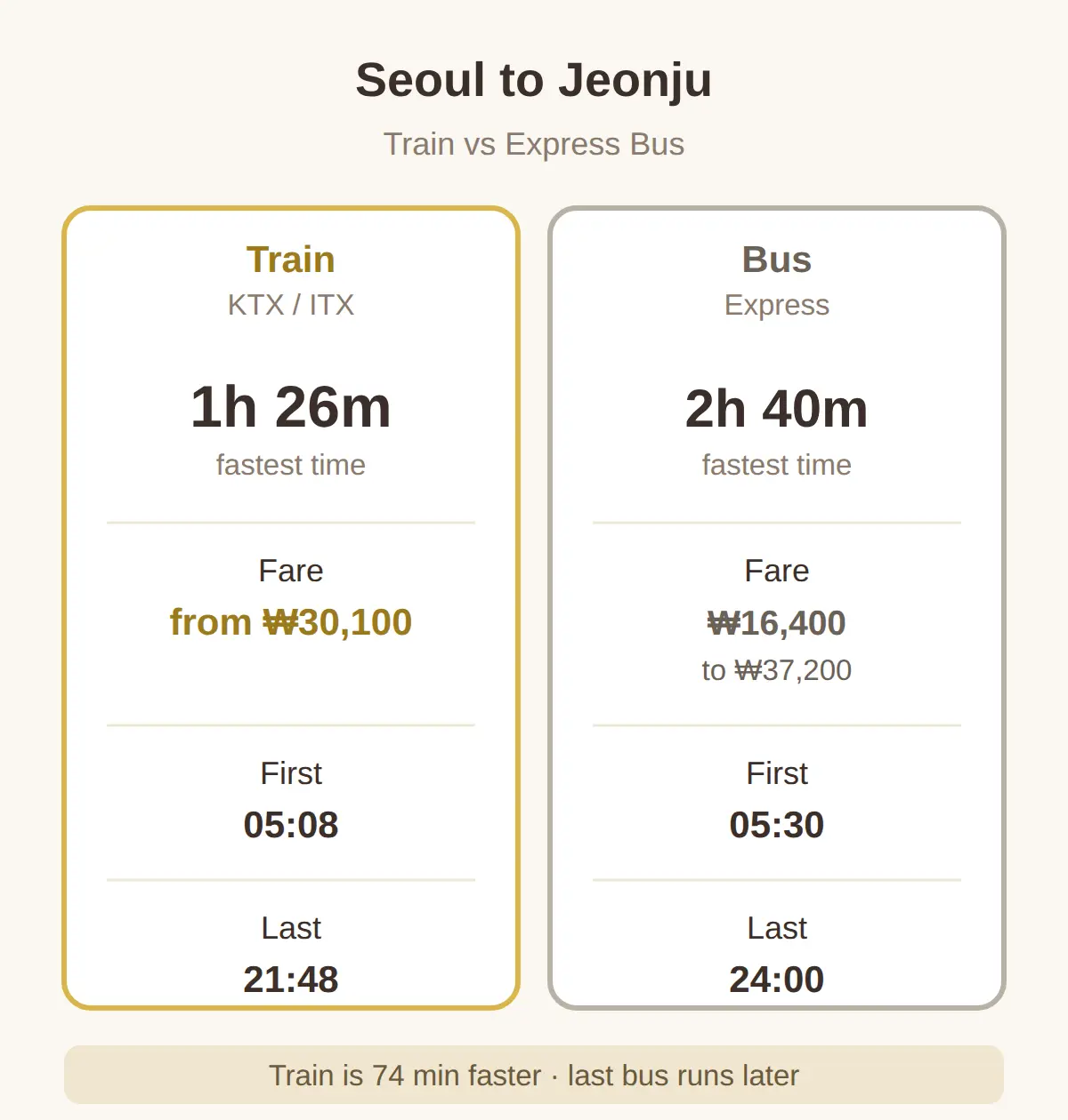 How to Get There from Seoul: Train vs Express Bus