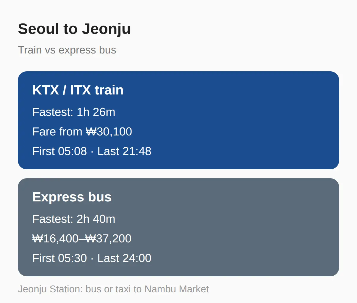 Getting There by Train — KTX/ITX from Seoul