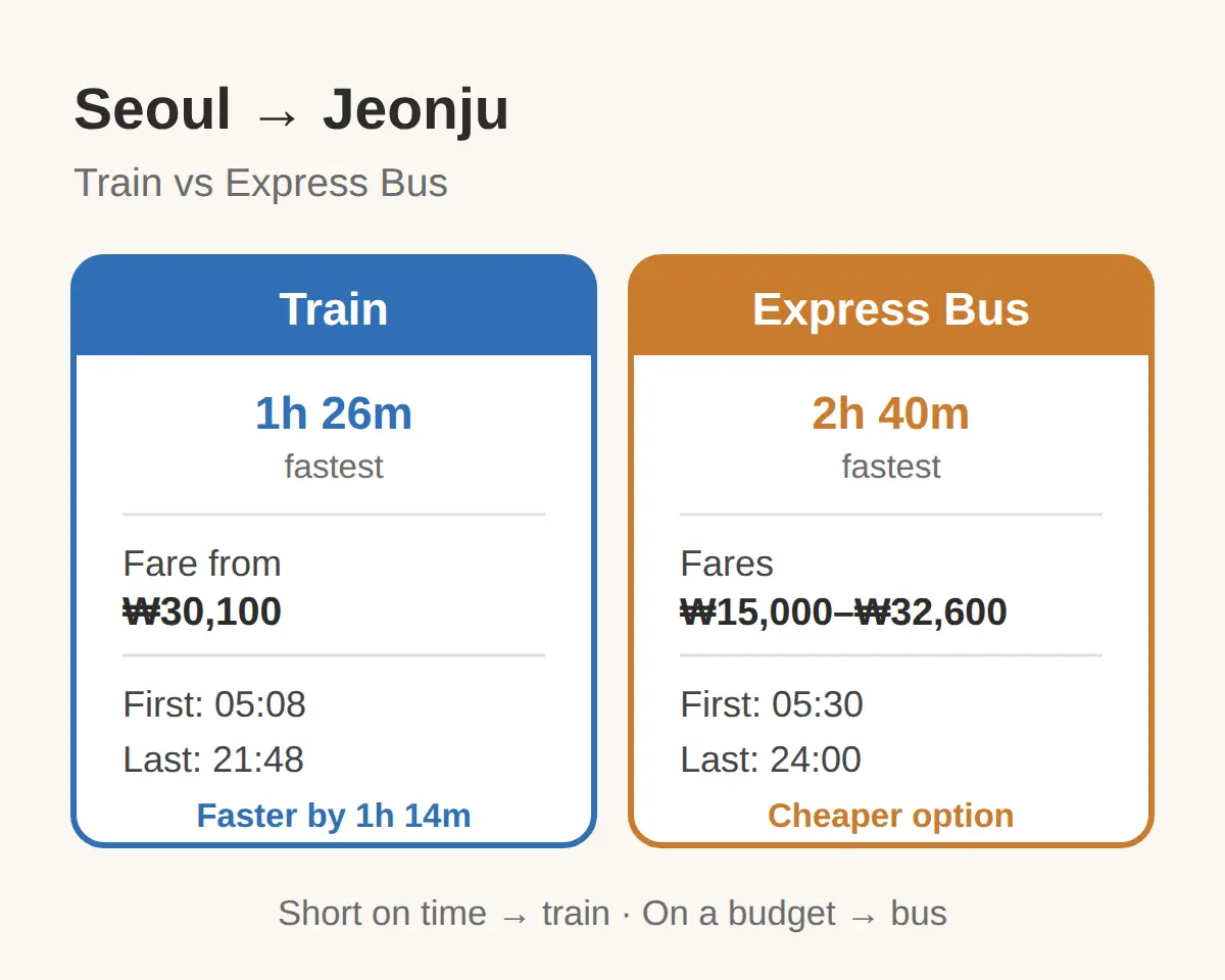 How To Get There From Seoul And Jeonju Station