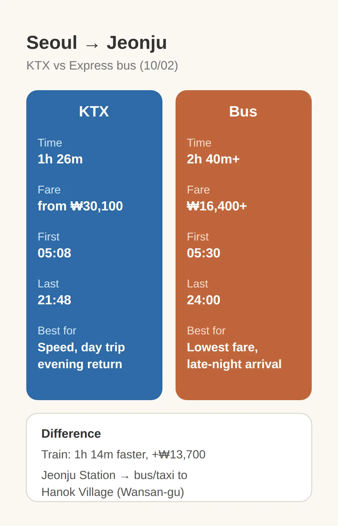 How to Get There from Seoul