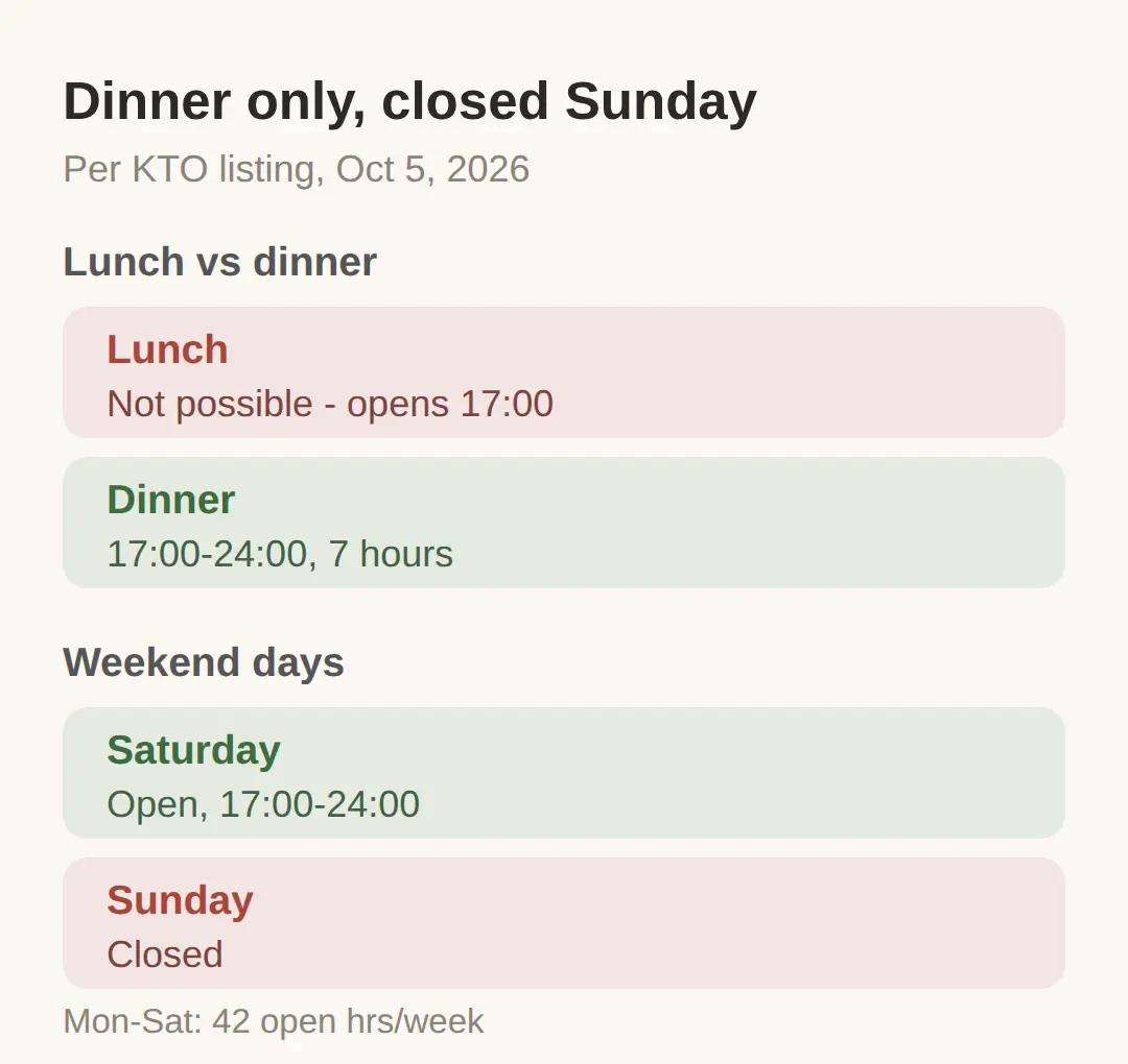 Hours and Closing Day: Dinner Only, Closed Sunday