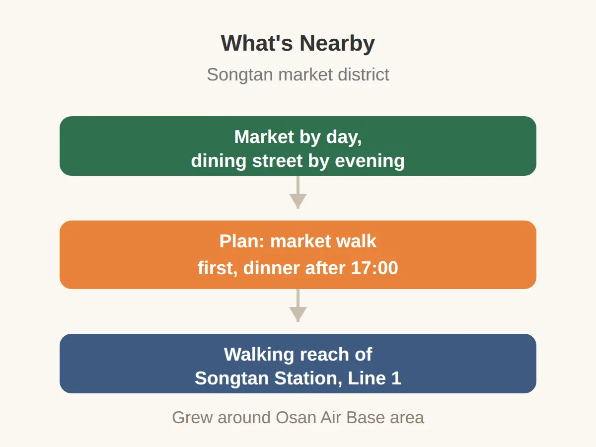 What's Nearby: Songtan Central Market and the Osan Air Base District
