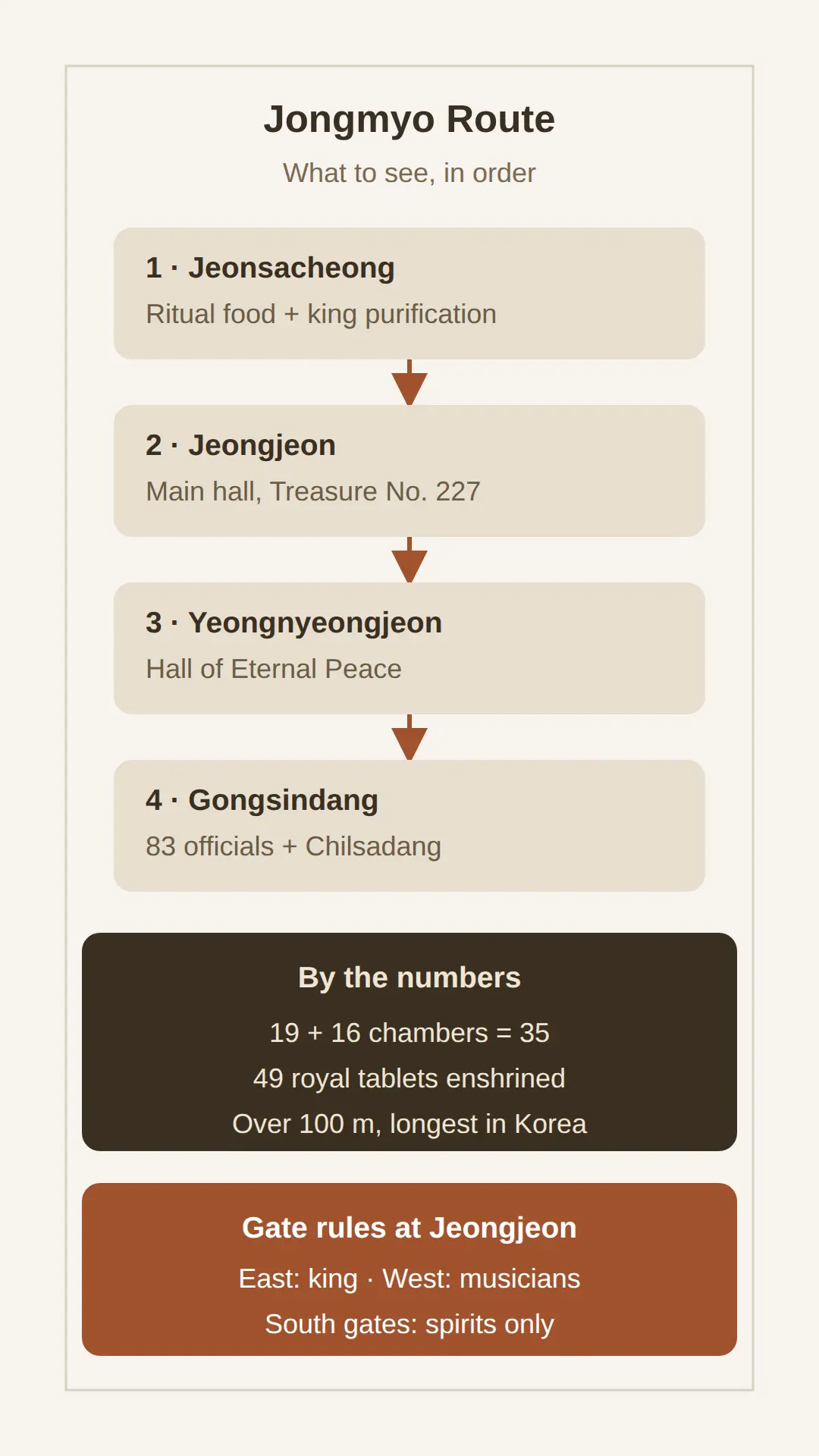 What to See Inside: the Jeongjeon, Yeongnyeongjeon and the Gate Rules