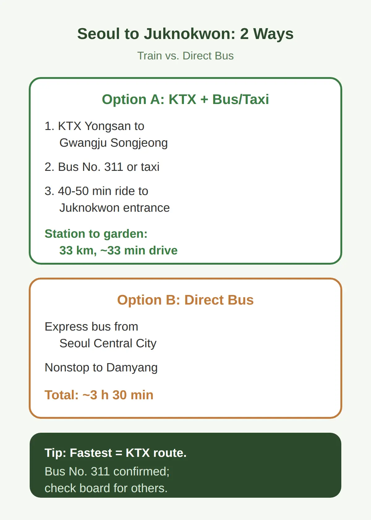How to Get to Juknokwon from Seoul