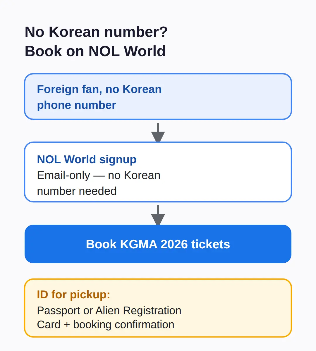 Can Foreigners Buy KGMA 2026 Tickets Without a Korean Phone Number?