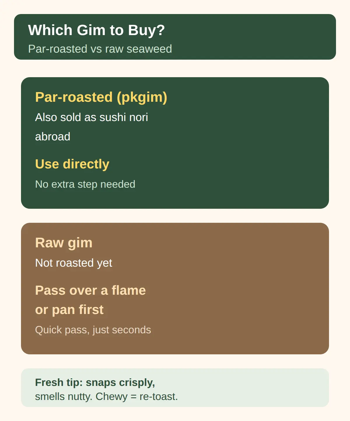 Which Gim to Buy and How to Tell It Is Fresh
