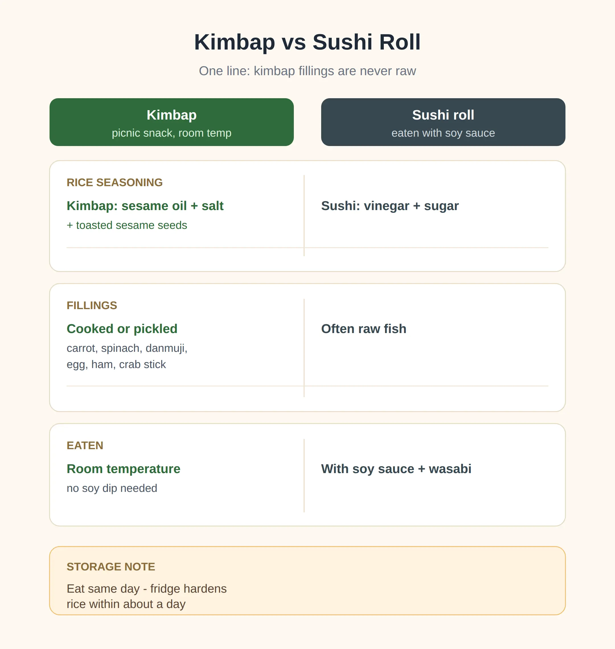 Variations, Storage, and Kimbap vs Sushi